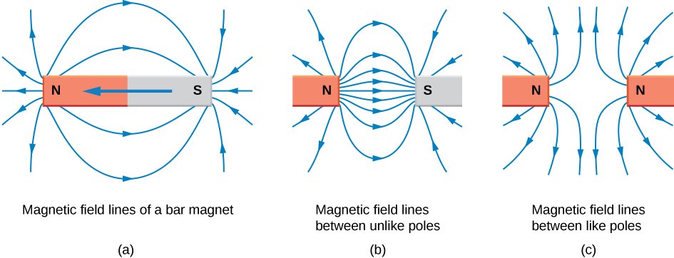 Openstax physics2 11.6 Bfield-barmagnet-ends