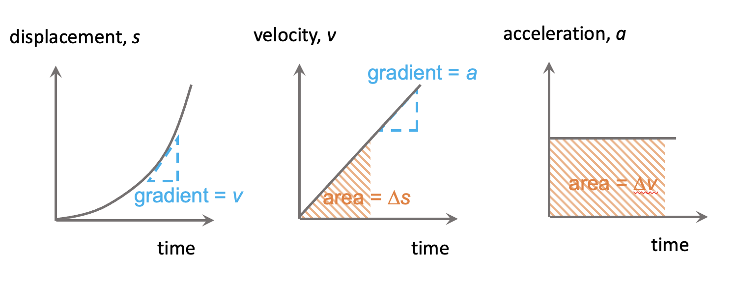 Graphs of Motion in Kinematics