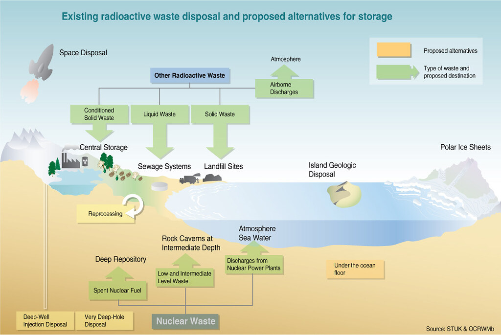Radioactive Waste Management